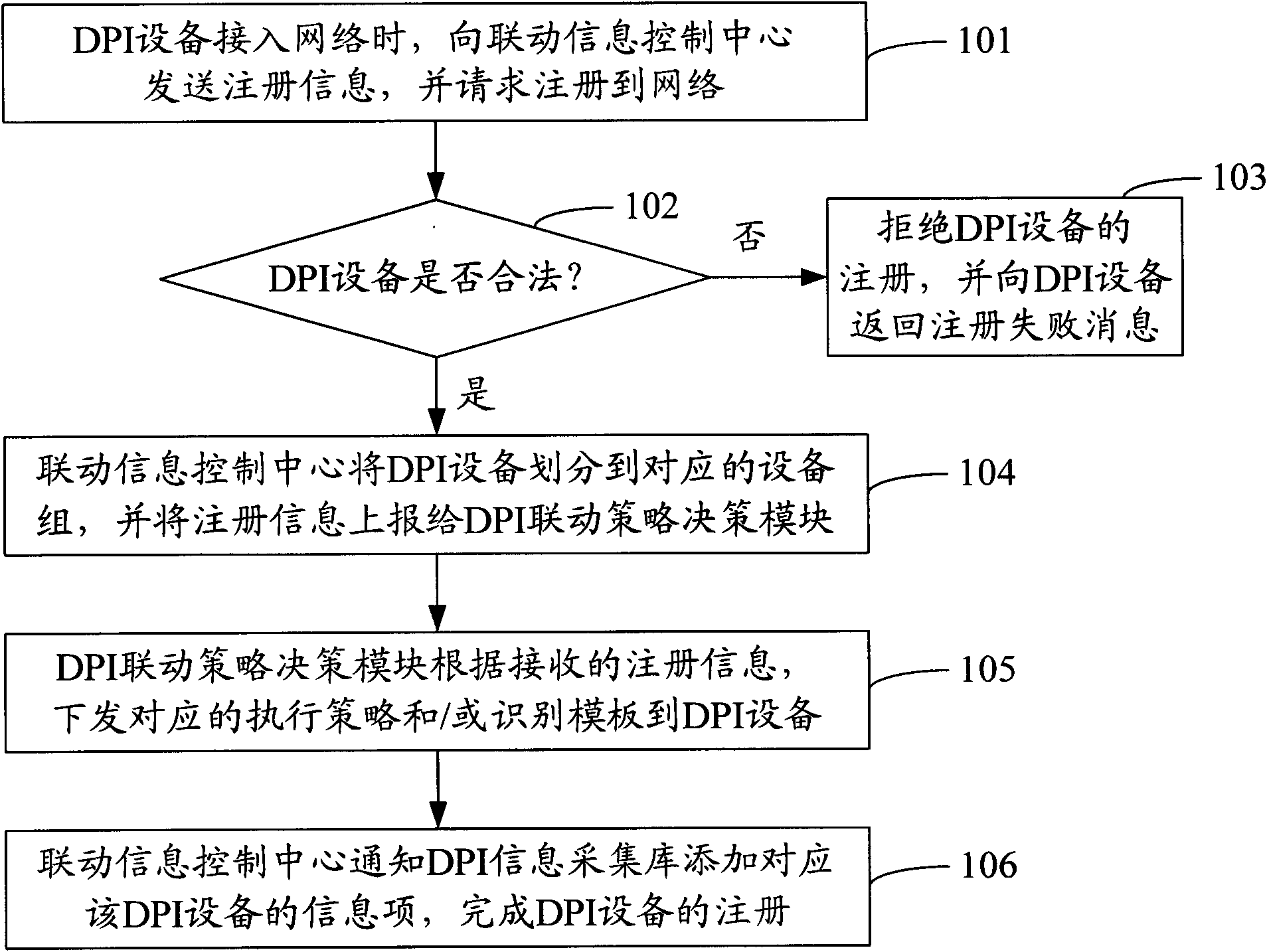 Method and system for registering DPI equipment