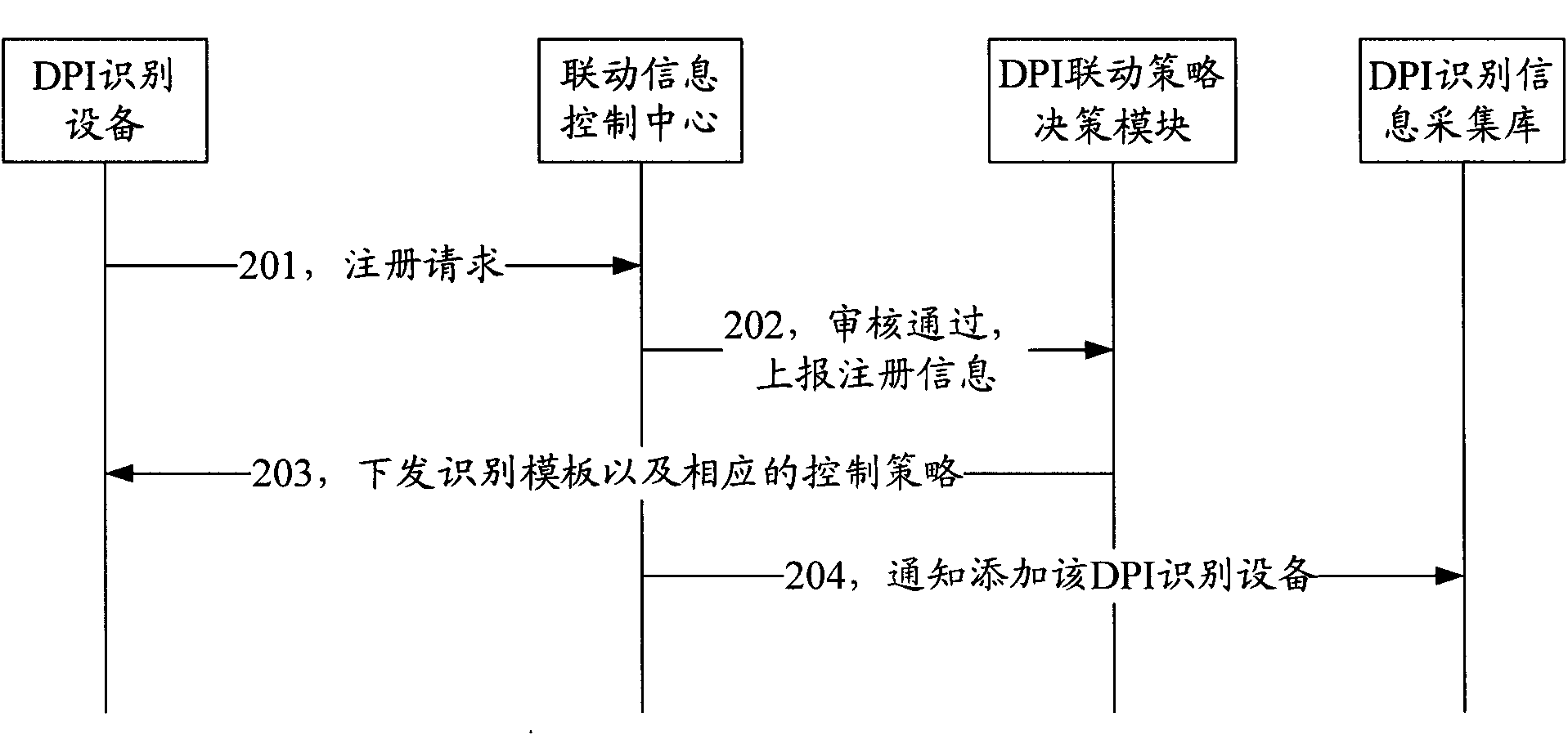 Method and system for registering DPI equipment