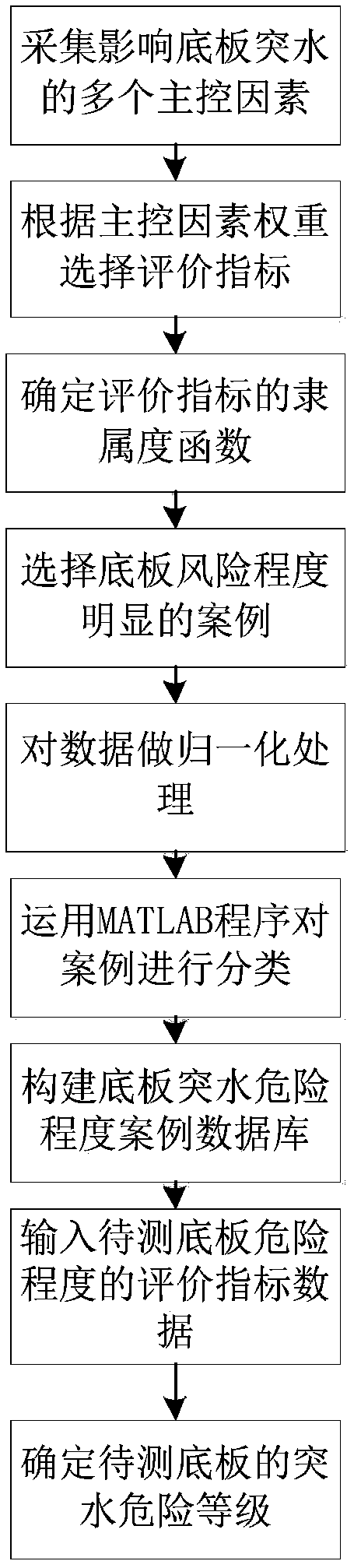 A method for judging the risk degree of water inrush from deep well floor