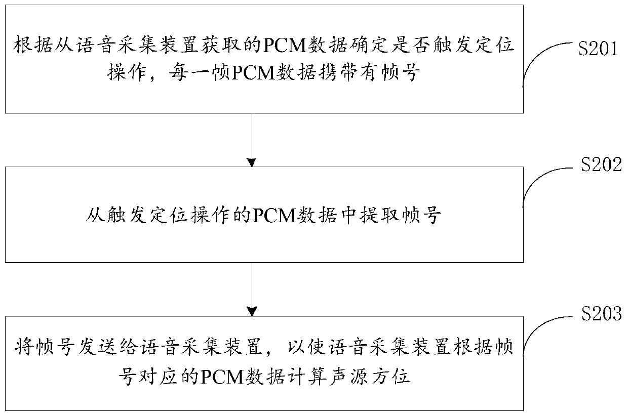 Sound source positioning method and device, intelligent device and storage medium