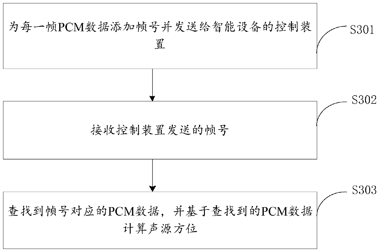 Sound source positioning method and device, intelligent device and storage medium