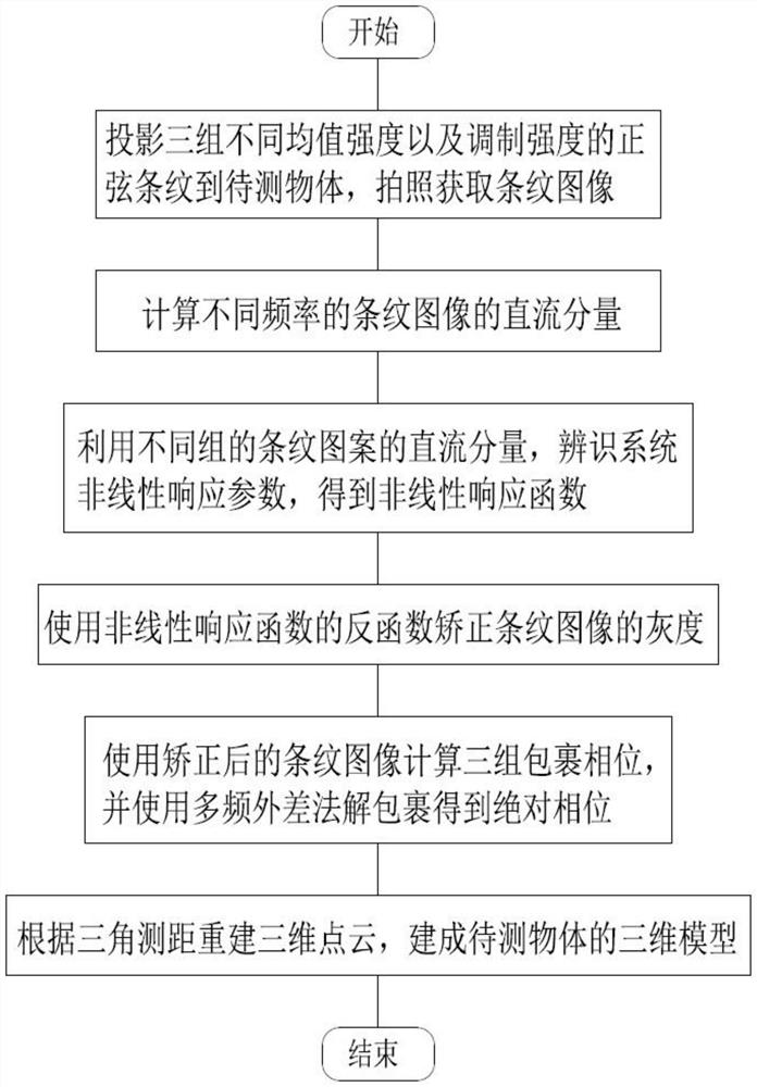 Non-linear self-correction structured light three-dimensional measurement method and system for sine fringes