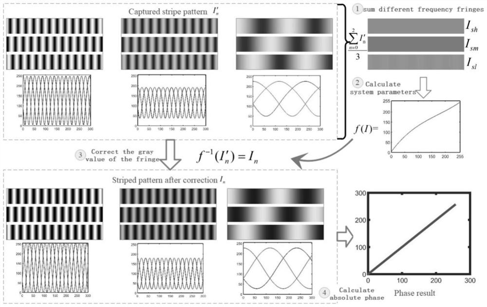 Non-linear self-correction structured light three-dimensional measurement method and system for sine fringes