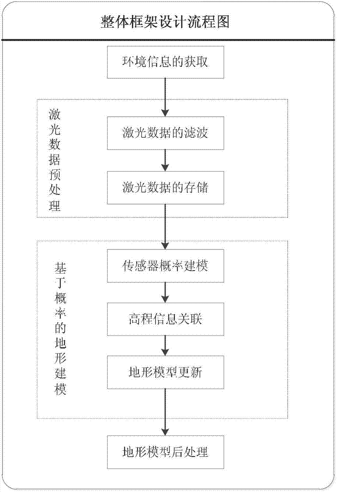 Scanning laser based large-scale three-dimensional terrain modeling method