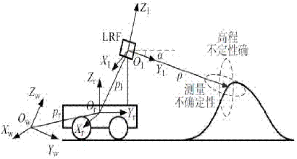 Scanning laser based large-scale three-dimensional terrain modeling method