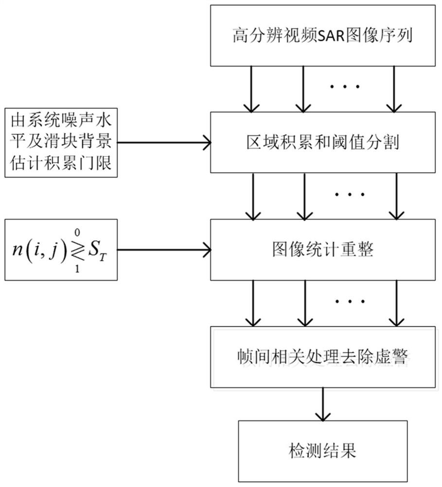 Video sar moving target detection method based on image area accumulation