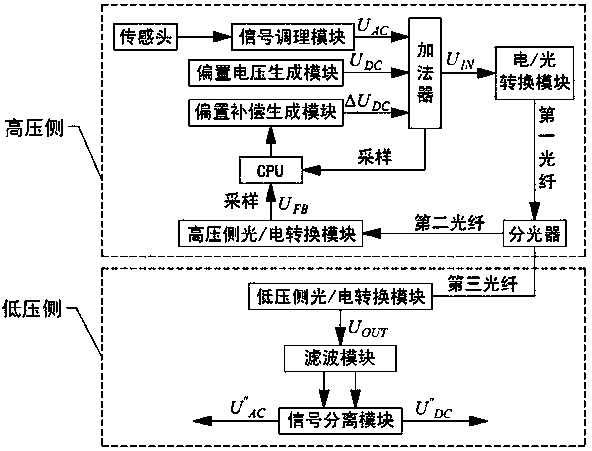 A linear transmission method of electronic current transformer signal