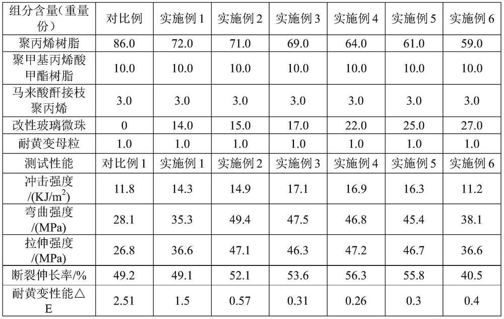 A modified glass microsphere, its preparation method and its method for preparing composite resin products