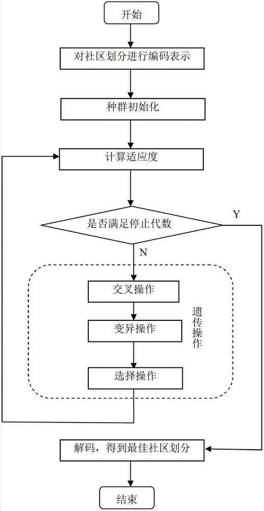 Method for genetic algorithm with local modularity for community detecting