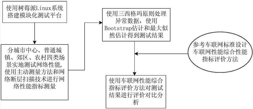 Internet-of-vehicles environment oriented network performance comprehensive testing and evaluating analysis method