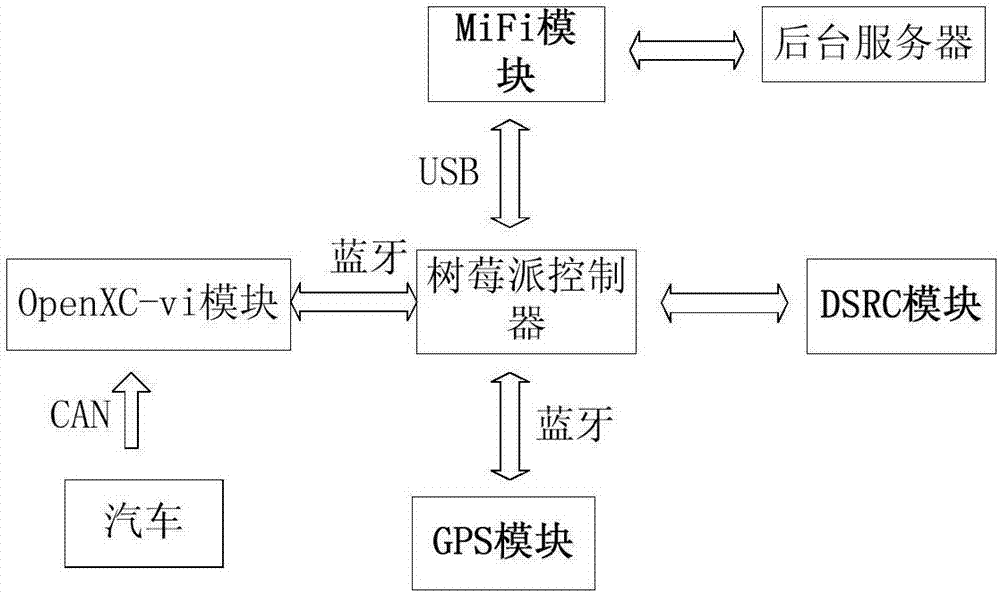 Internet-of-vehicles environment oriented network performance comprehensive testing and evaluating analysis method