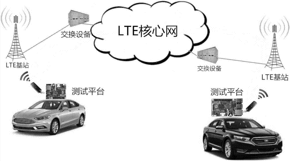 Internet-of-vehicles environment oriented network performance comprehensive testing and evaluating analysis method