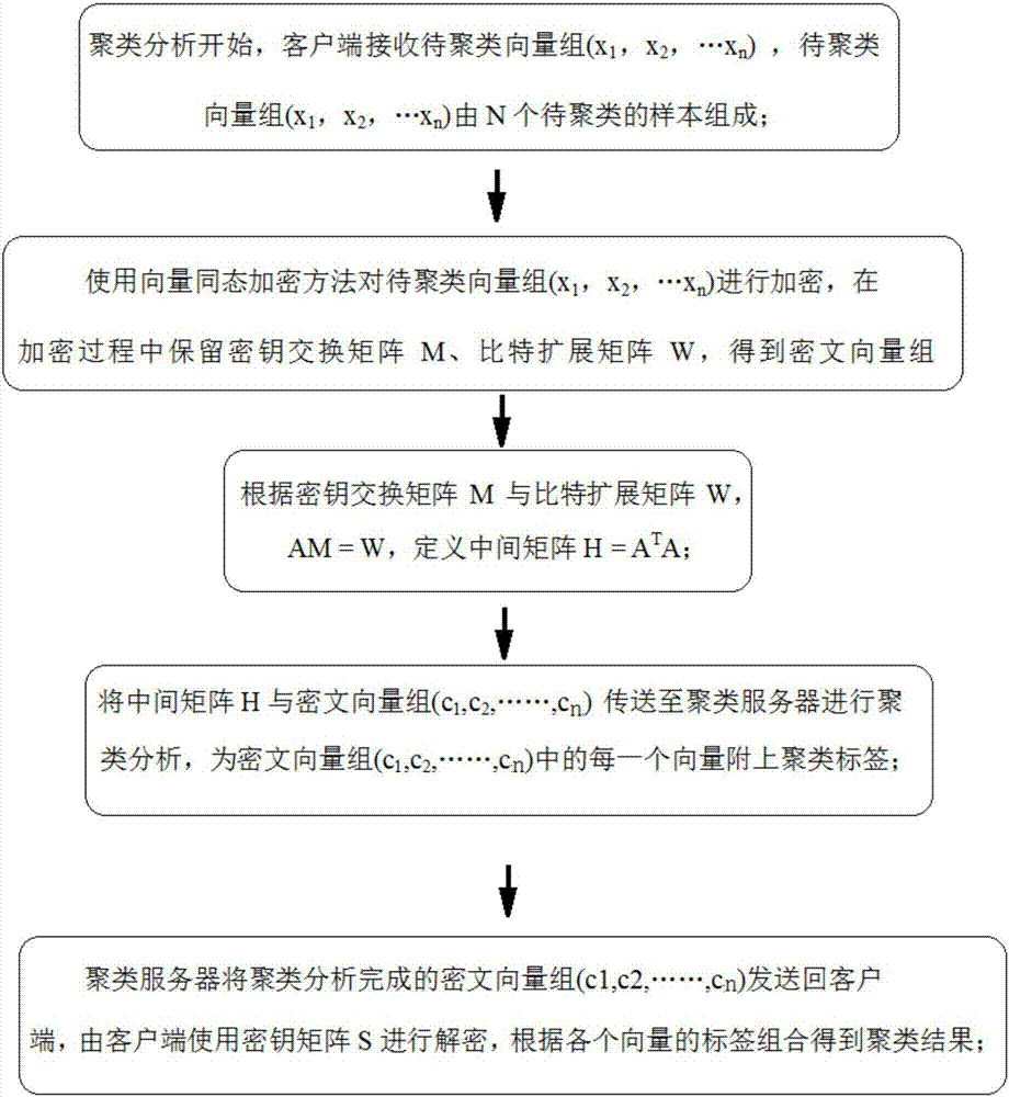 Privacy protection hierarchical clustering method based on vector homomorphic encryption