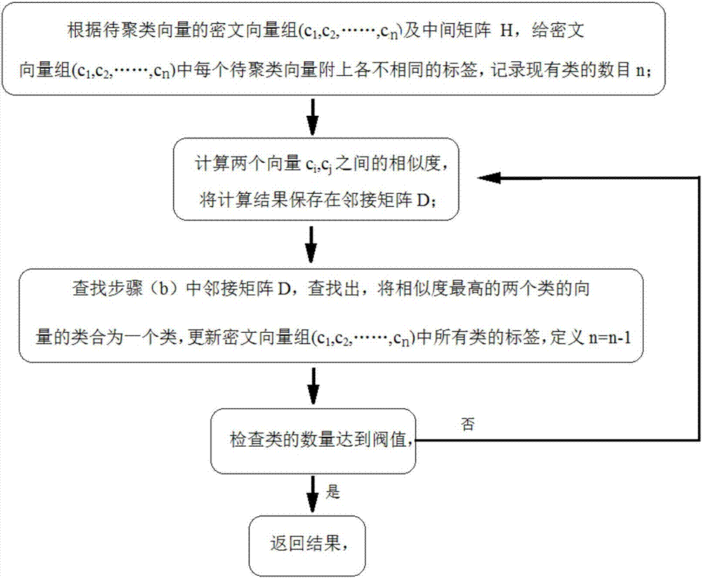 Privacy protection hierarchical clustering method based on vector homomorphic encryption