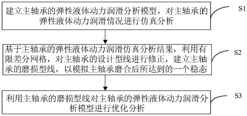 Method and device for correcting wear profile of main bearing of engine