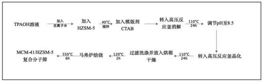 Preparation method of shell-core structure molecular sieve catalyst for biomass pyrolysis reforming upgrading