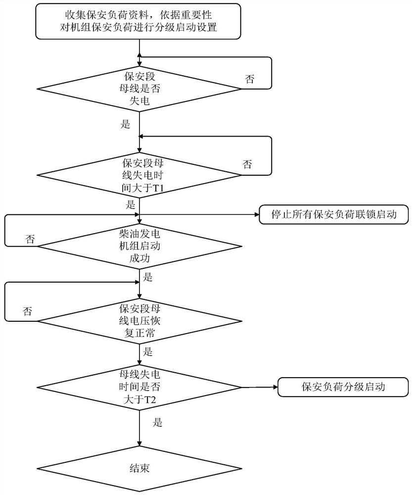 Method for realizing graded starting of security load