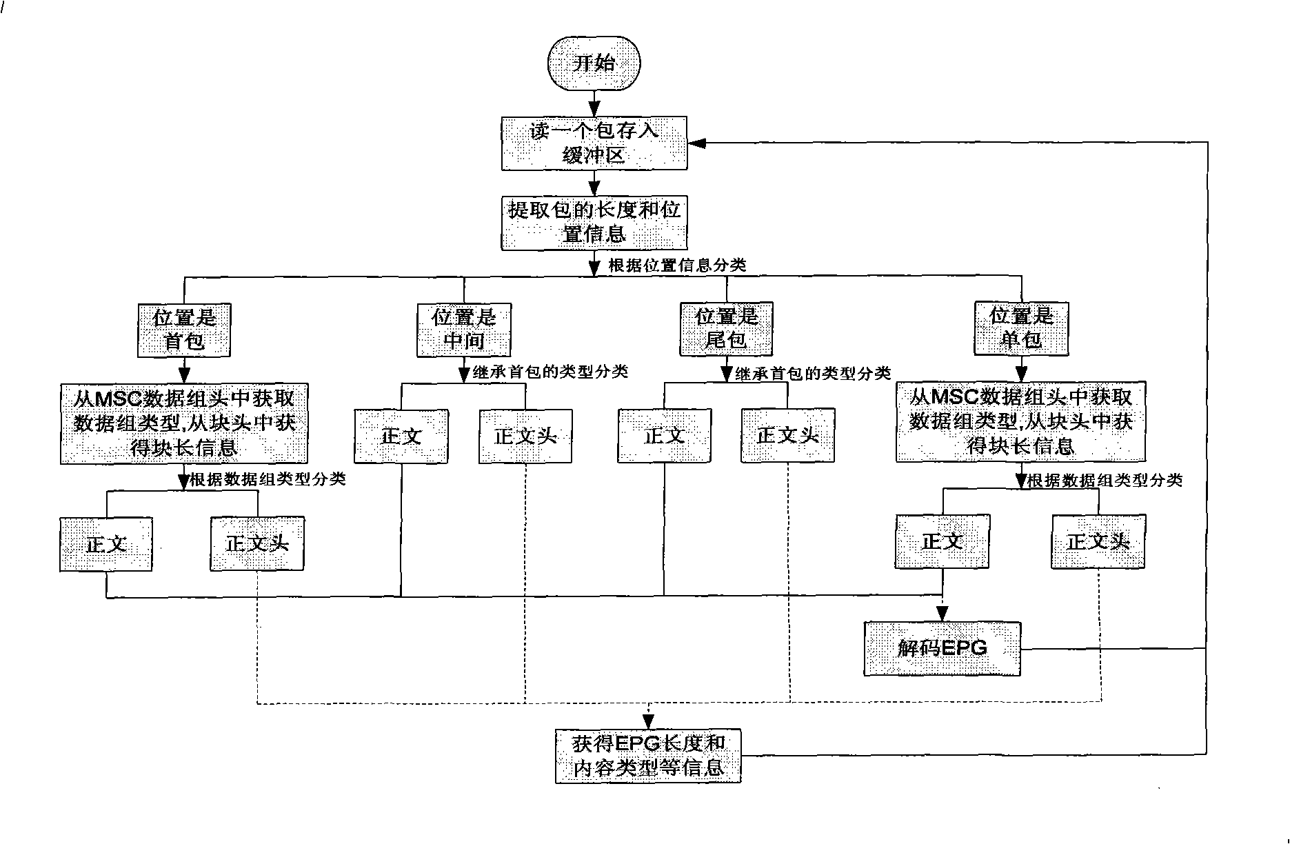 A decoding method for electronic program guidance of a digital multimedia broadcast receiver