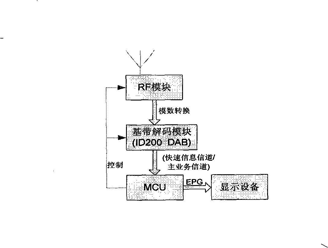 A decoding method for electronic program guidance of a digital multimedia broadcast receiver