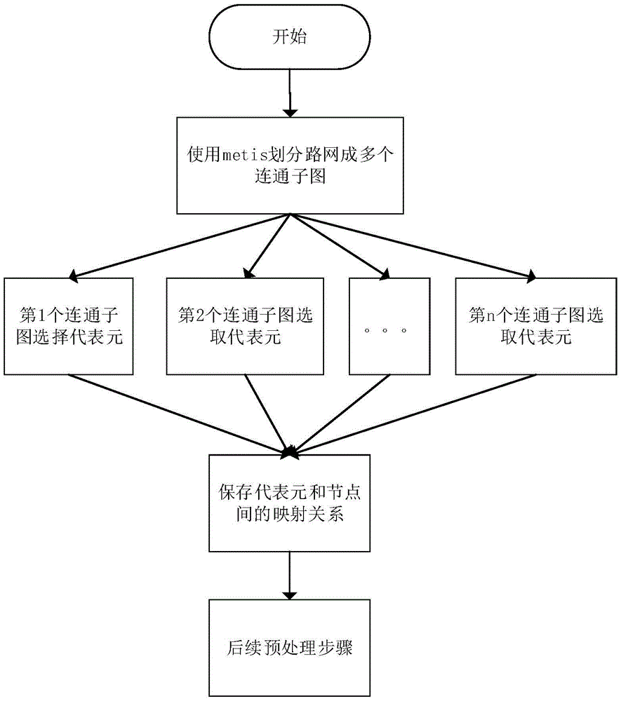 Method for selecting representative elements in road network distance calculation