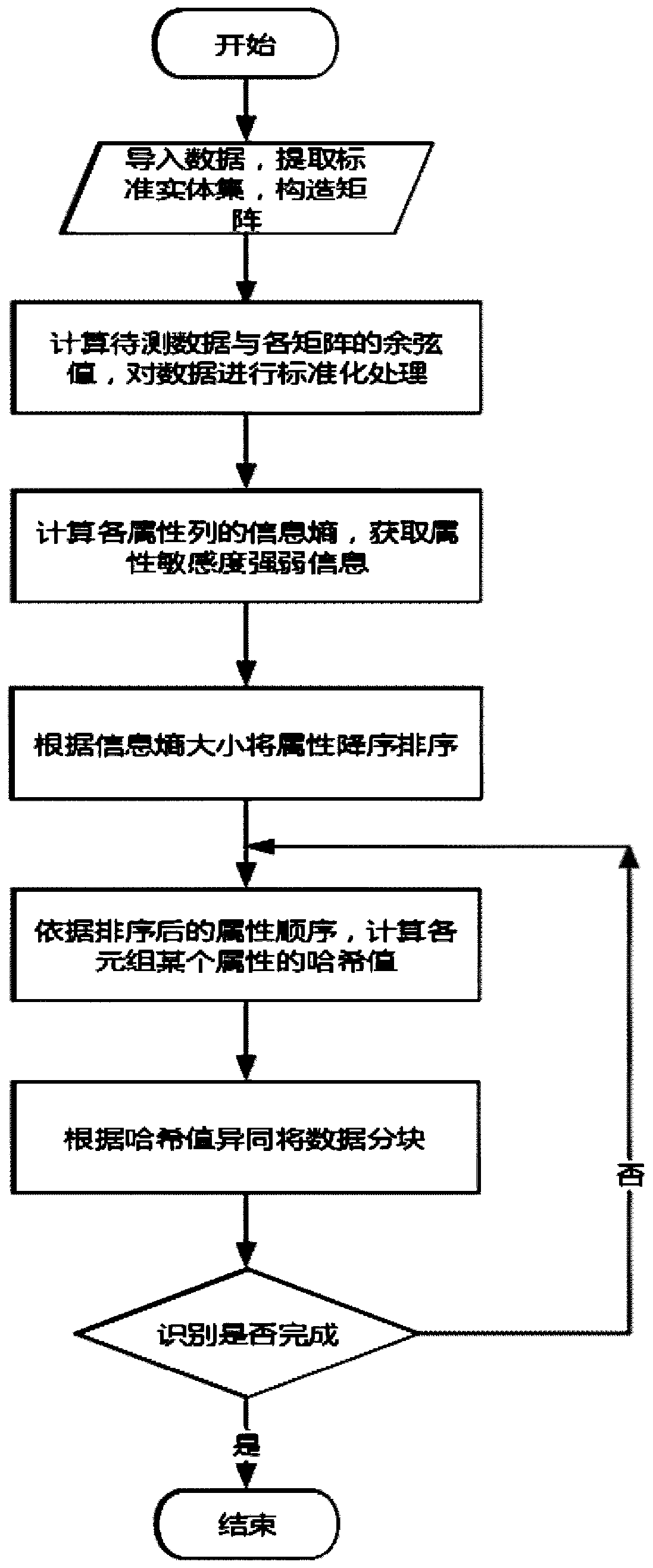 Industrial production data entity identification method based on Merkley-tree