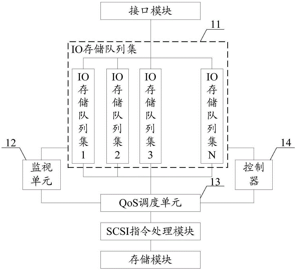 QoS scheduler and scheduling method for SCSI target device