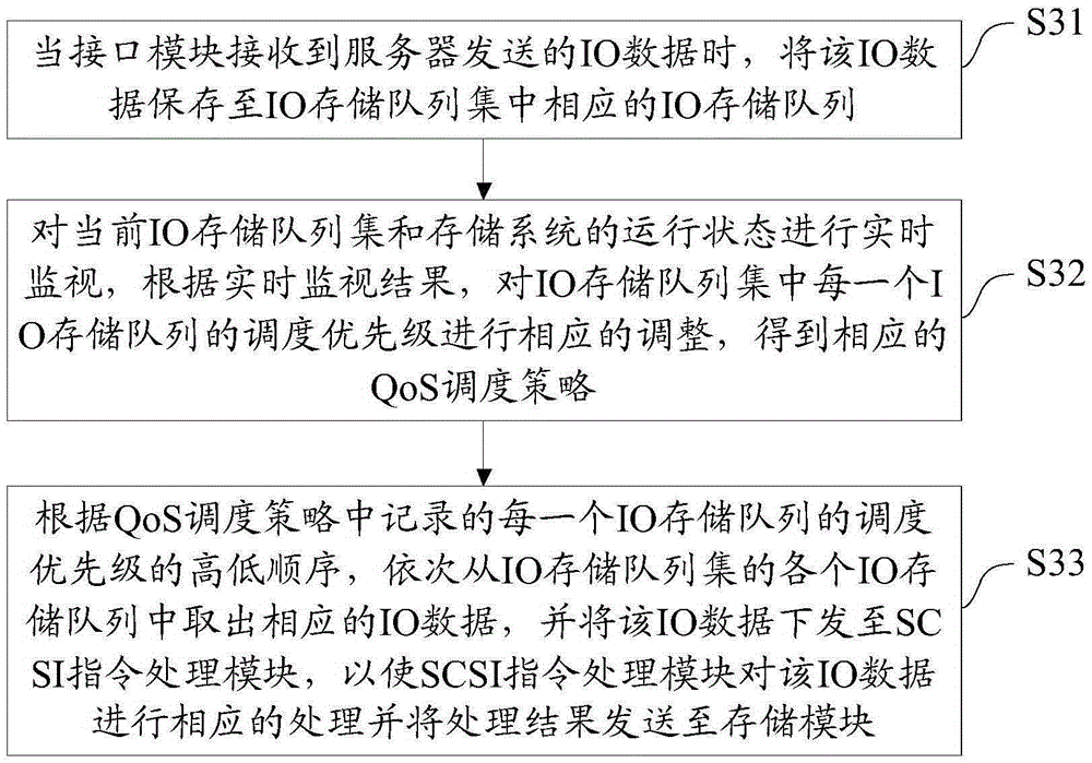 QoS scheduler and scheduling method for SCSI target device