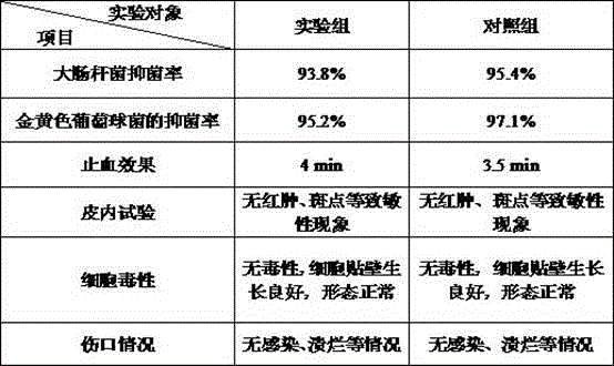 Preparation method of low-molecular weight chitosan dressing