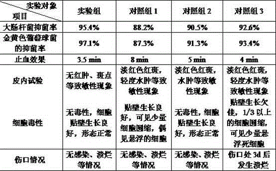 Preparation method of low-molecular weight chitosan dressing