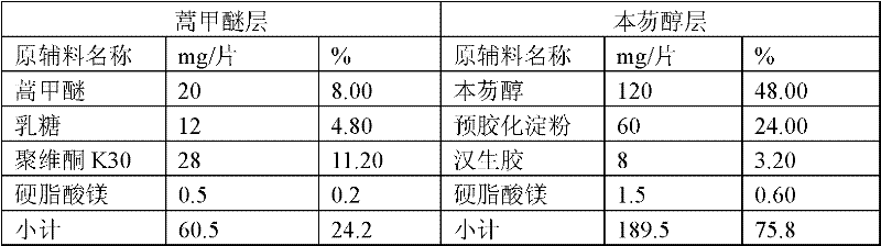 Anti-malarial medicinal composition and preparation method and application thereof