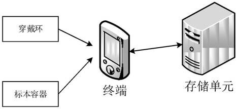 Medical inspection sample Internet of things intelligent management and control information system