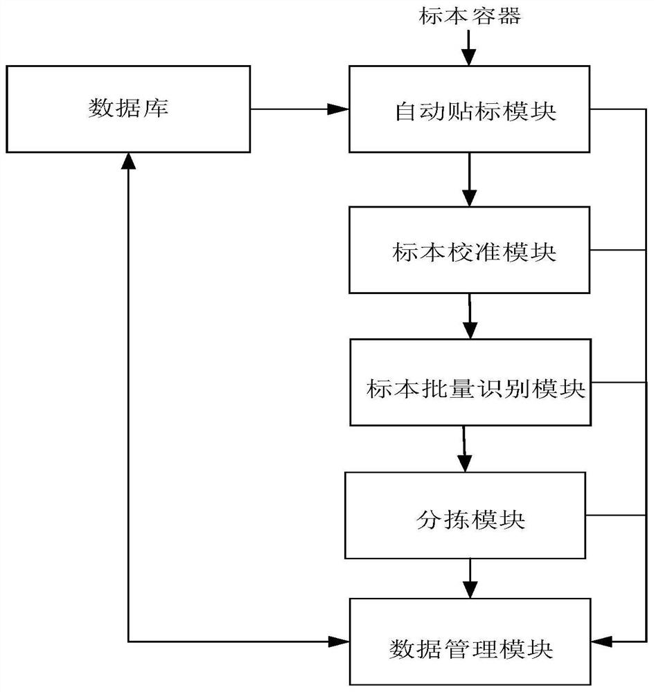 Medical inspection sample Internet of things intelligent management and control information system