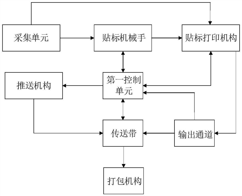 Medical inspection sample Internet of things intelligent management and control information system