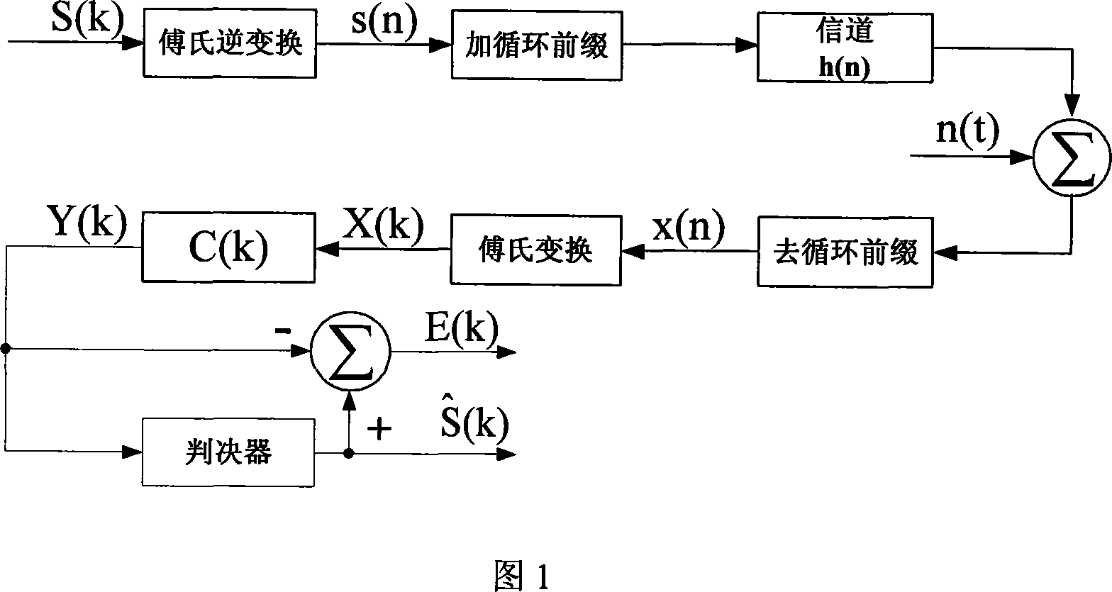 Frequency domain balancer design method in orthogonal frequency division multiplexing system