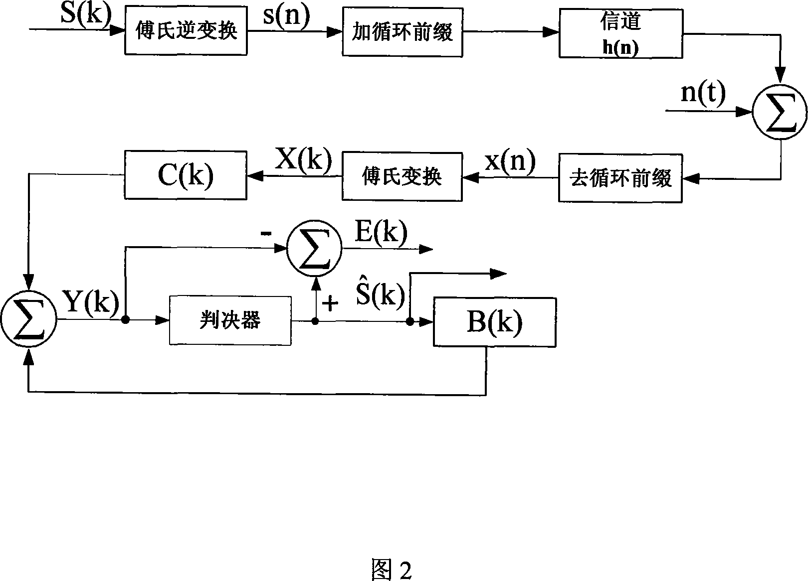 Frequency domain balancer design method in orthogonal frequency division multiplexing system