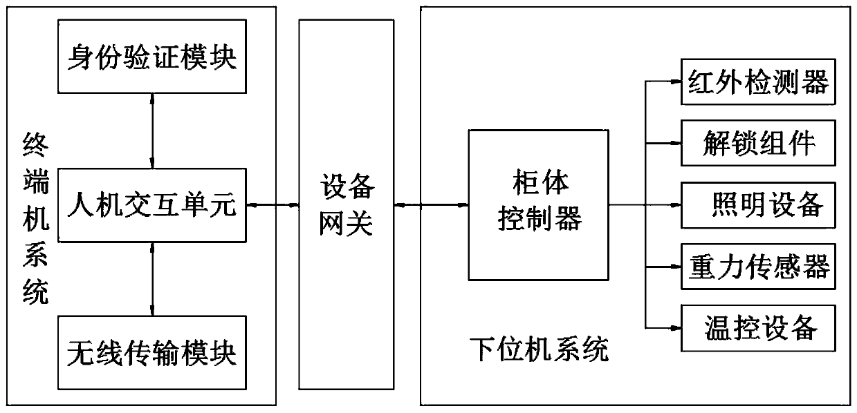 Equipment control system of intelligent laundry cabinet