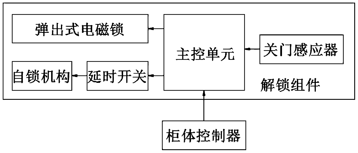 Equipment control system of intelligent laundry cabinet