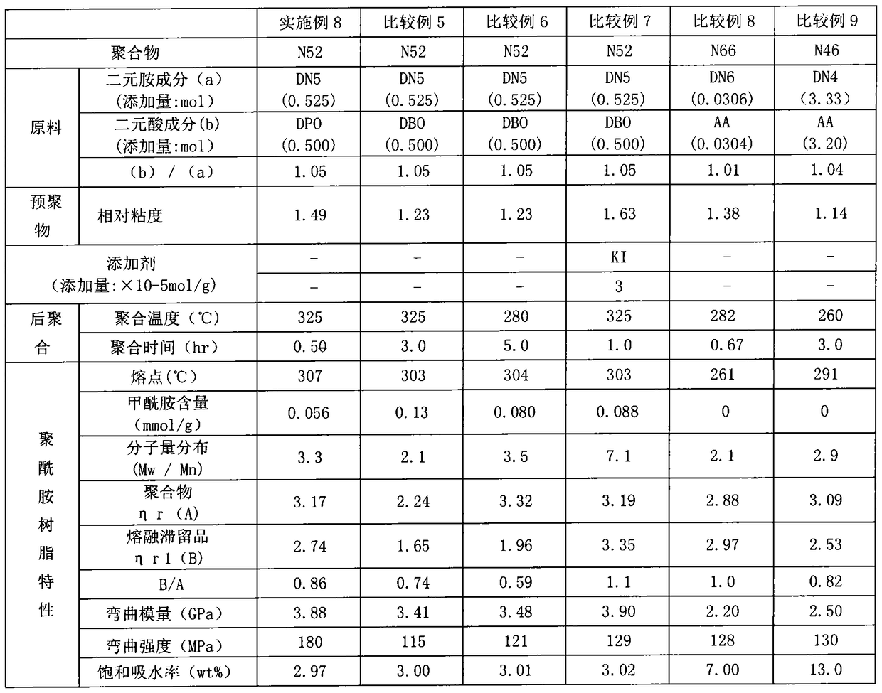 A kind of polyamide resin and its manufacture method