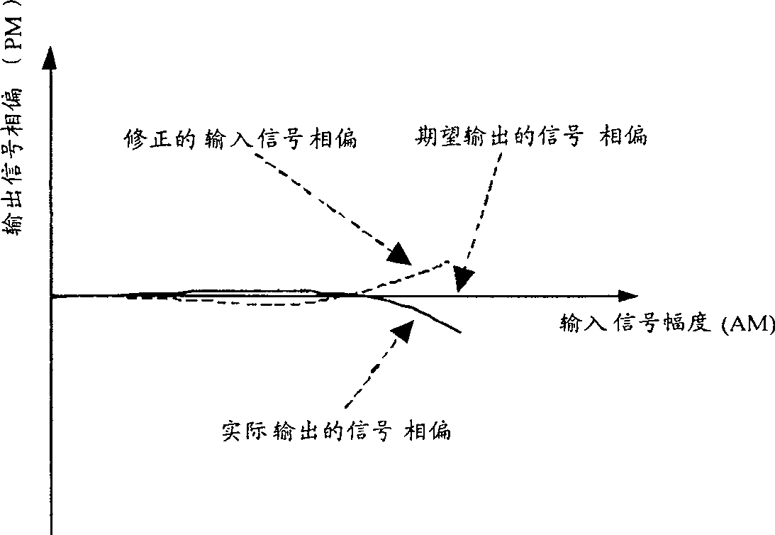 Power amplifying system and method for generating pre-distortion signals