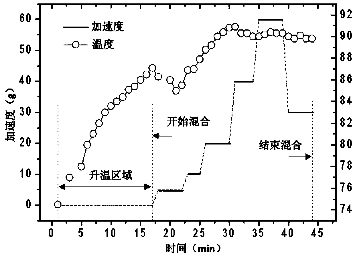 Explosive vibration mixing process stimulus testing system