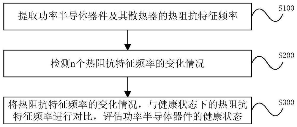 Evaluation method for health state of power semiconductor device based on thermal impedance characteristic frequencies