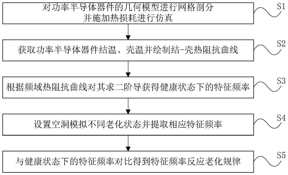 Evaluation method for health state of power semiconductor device based on thermal impedance characteristic frequencies