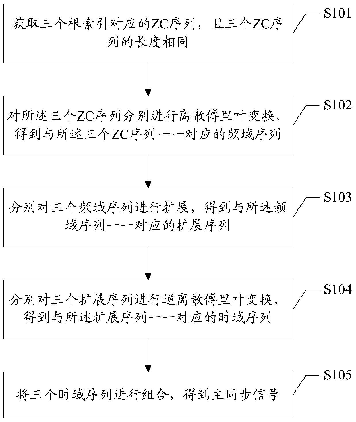 Primary synchronization signal generation method and device and computer readable storage medium