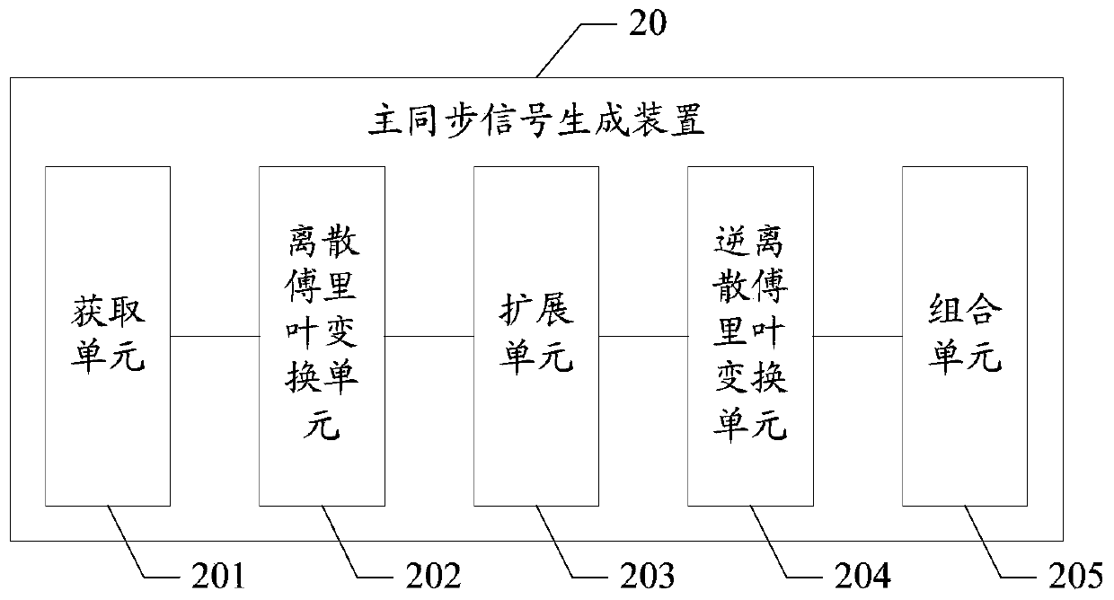 Primary synchronization signal generation method and device and computer readable storage medium