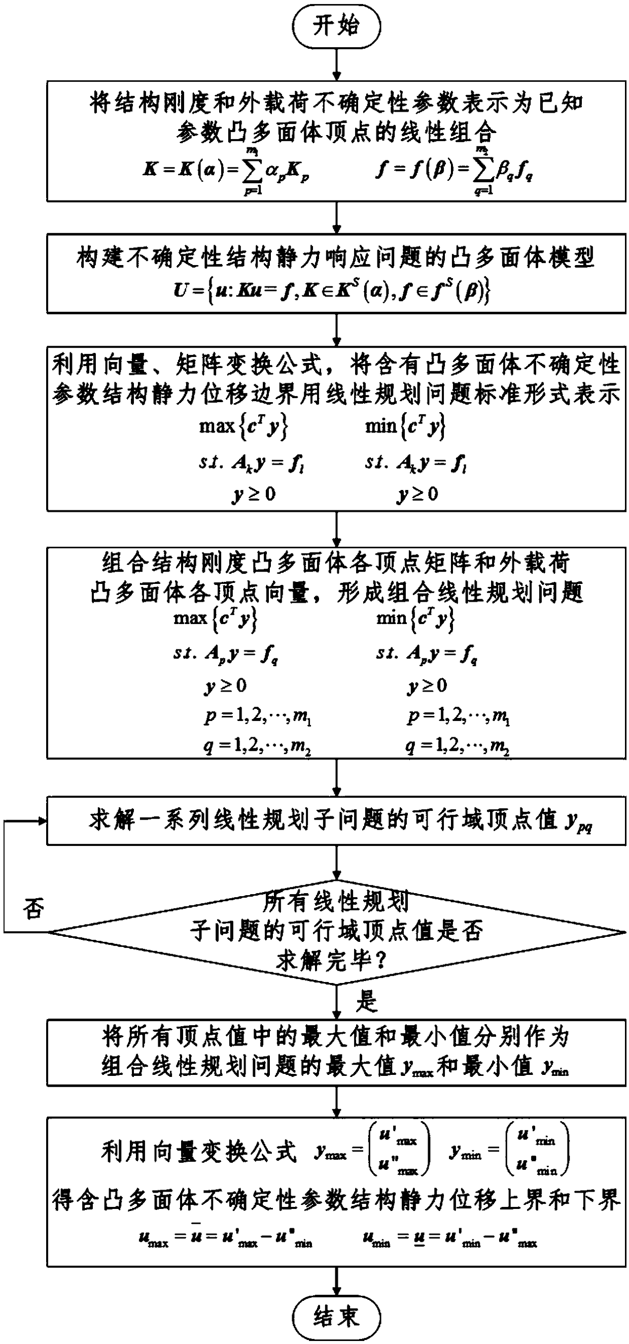 Method for evaluating a static displacement boundary of a structure with convex polyhedron uncertainty parameters based on linear programming