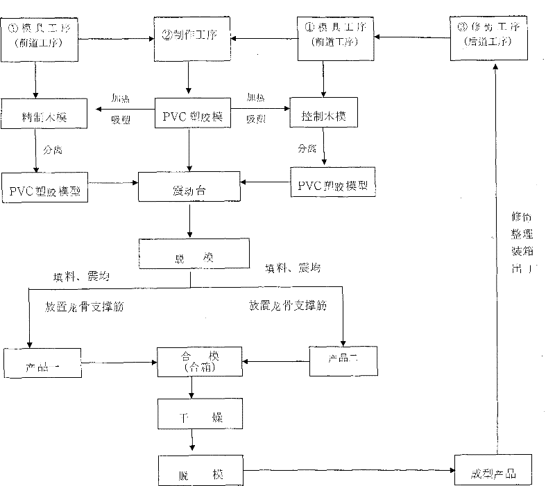 Method for producing pseudo-white-marble scenery guardrail serial craft