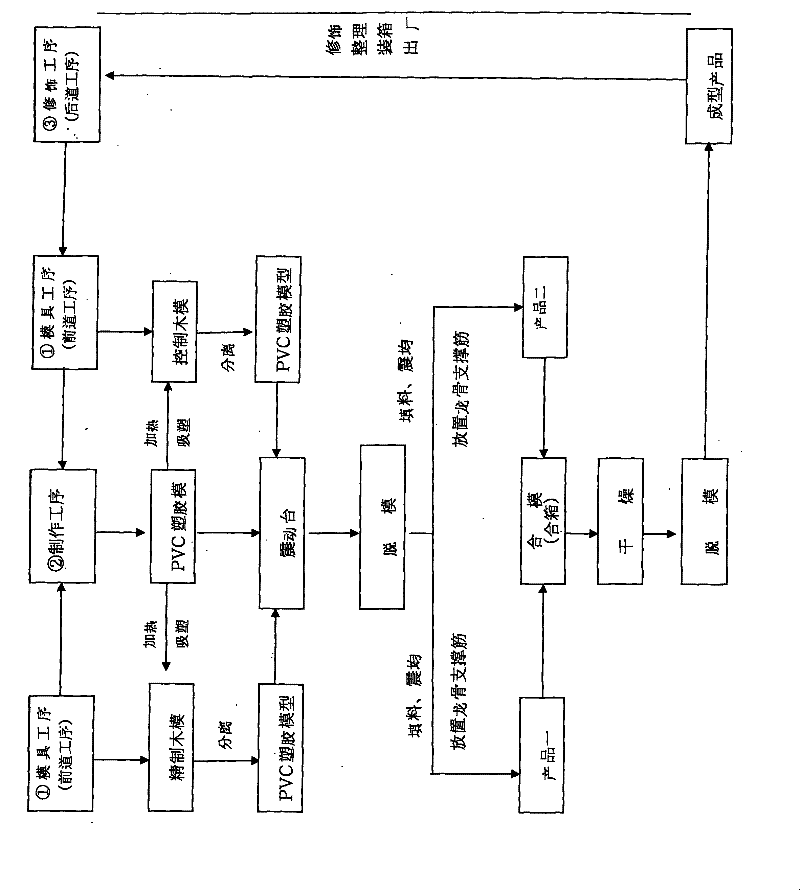 Method for producing pseudo-white-marble scenery guardrail serial craft