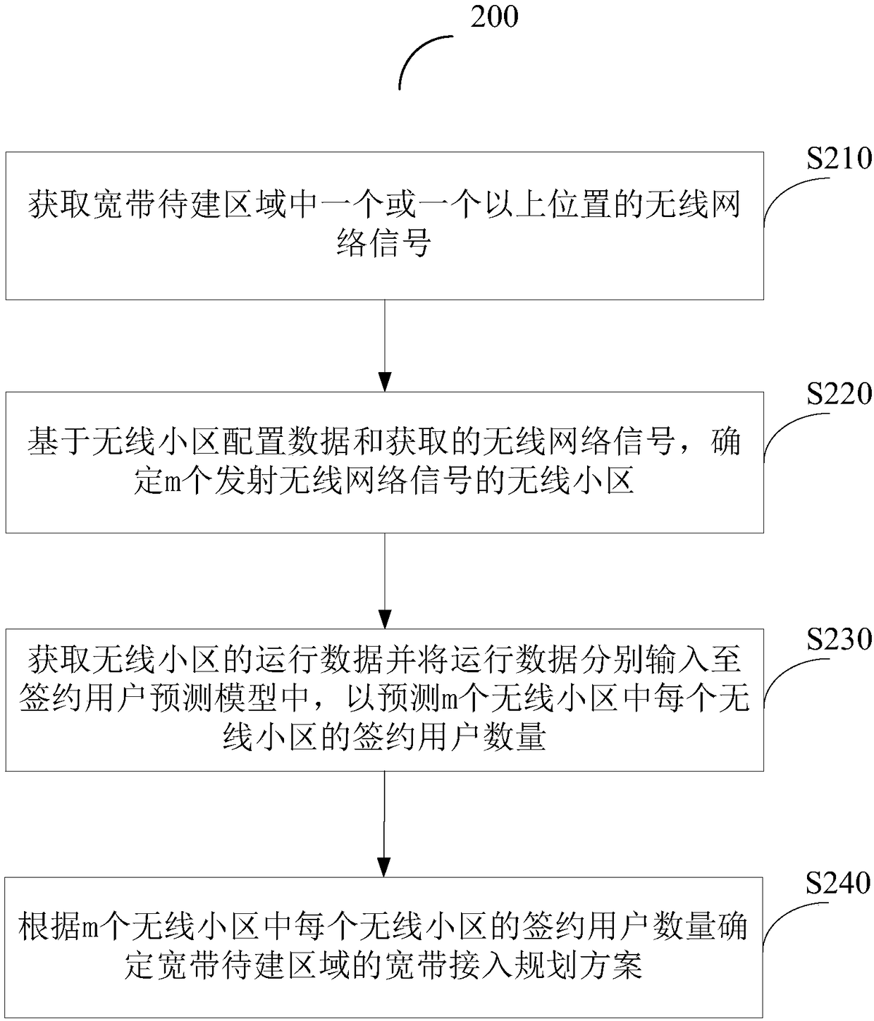 Broadband access planning method and device