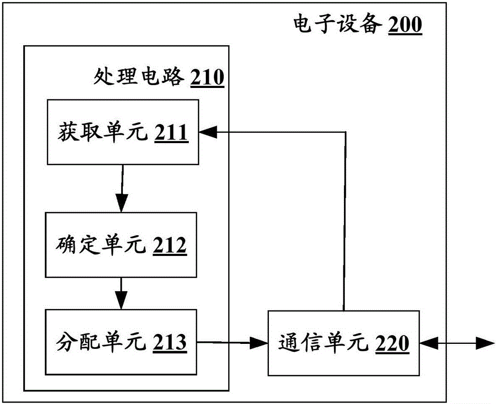 Electronic device in wireless communication system and wireless communication method