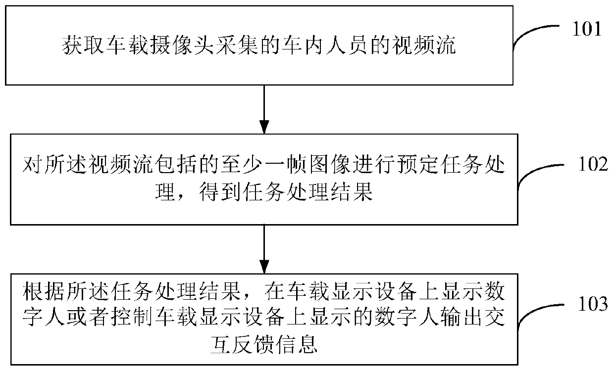 Interaction method and device based on vehicle-mounted digital human, and storage medium